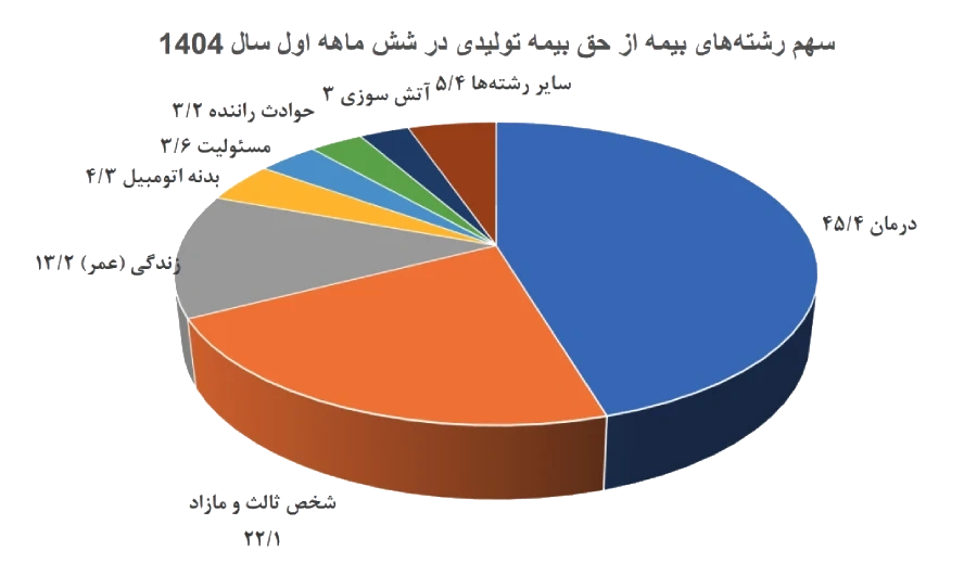  سهم فروش بیمه شخص ثالث در ۶ ماه اول ۱۴۰۴