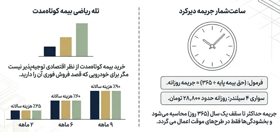 تله مالی بیمه شخص ثالث کوتاه مدت و فرمول محاسبه جریمه دیرکرد روزانه ۱۴۰۵