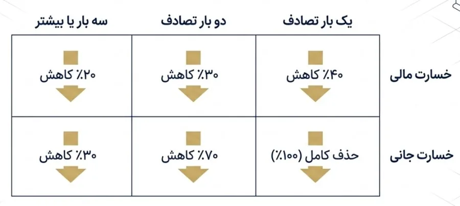 جدول کاهش تخفیف عدم خسارت بیمه شخص ثالث در صورت بروز خسارت مالی یا جانی