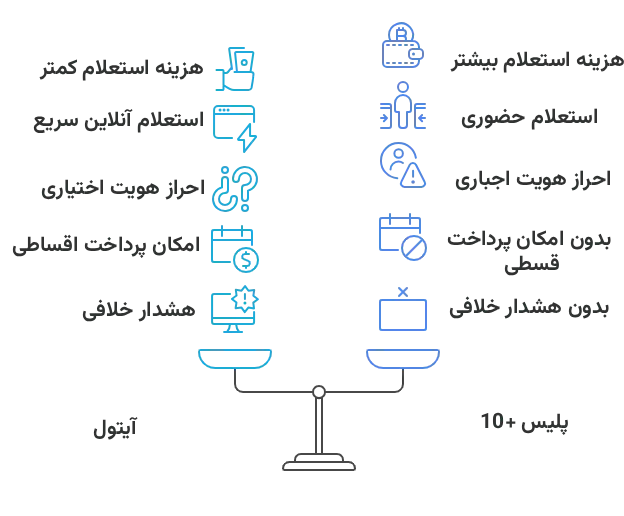 تفاوت خلافی خودرو آیتول با پلیس +10
