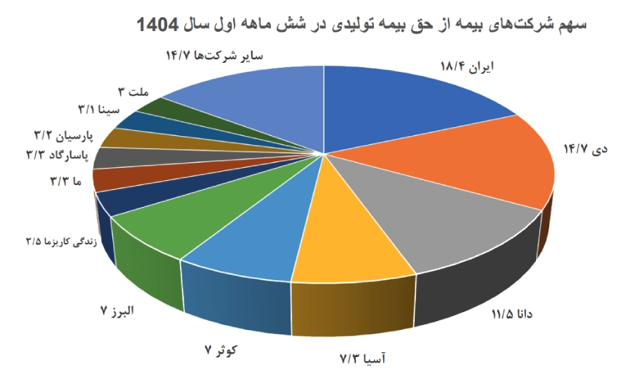 سهم فروش شرکت های بیمه
