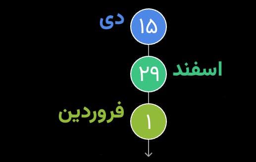 مراحل پرداخت عوارض شهرداری خودرو از سمیع با آیتول در سال 1405