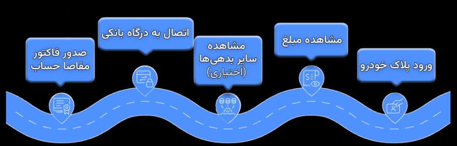 مراحل پرداخت عوارض شهرداری خودرو از سمیع با آیتول