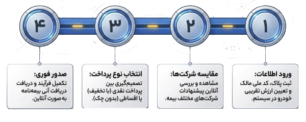 خرید بیمه بدنه