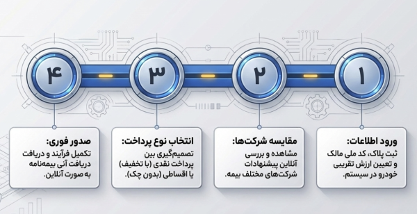 خرید بیمه بدنه