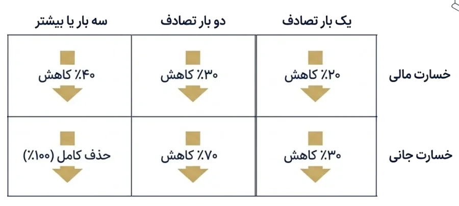 جدول کاهش تخفیف عدم خسارت بیمه شخص ثالث در صورت بروز خسارت مالی یا جانی