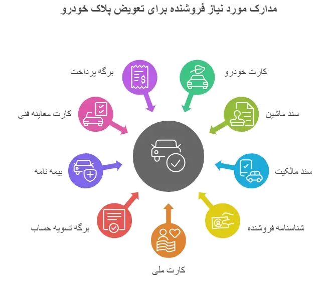 مدارک فروشنده برای تعویض پلاک