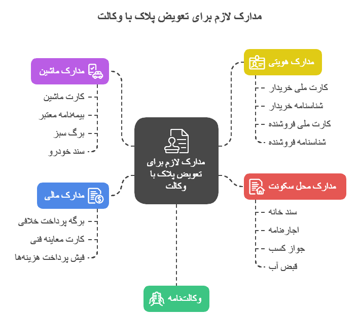 مدارک لازم برای تعویض پلاک با وکالت