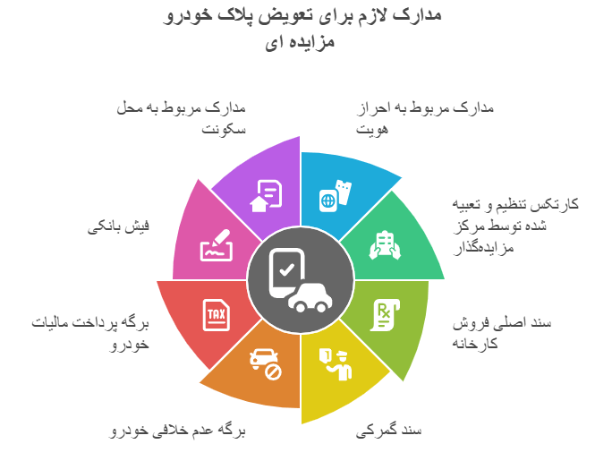 مدارک لازم برای تعویض پلاک خودرو مزایده ای