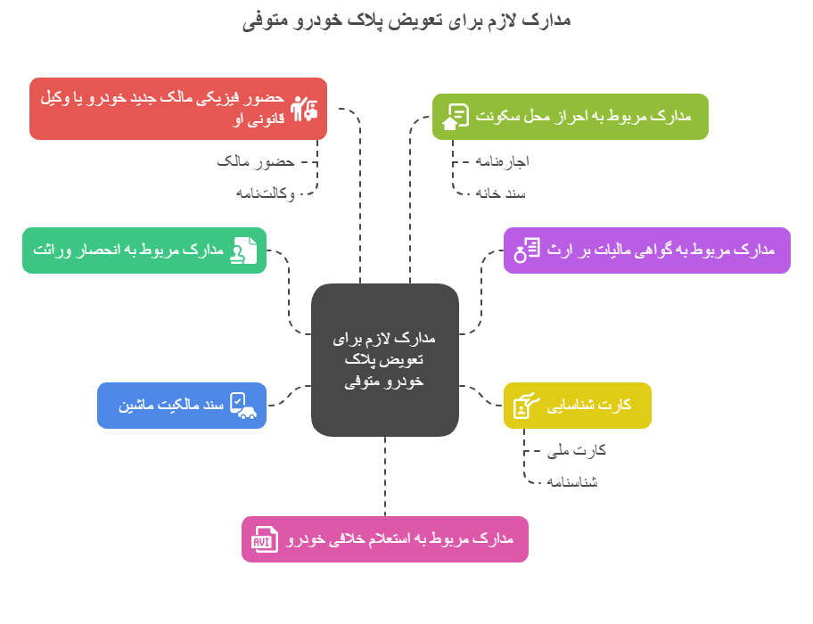 مدارک لازم جهت تعویض پلاک خودرو متوفی
