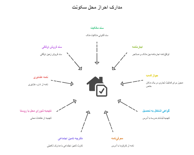 مدارک مورد نیاز برای احراز محل سکونت