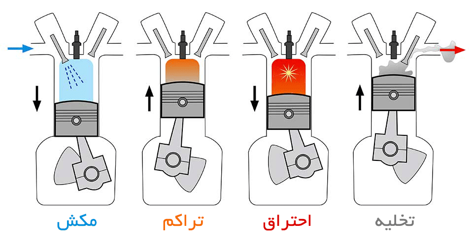 عملکرد موتور ۴ زمانه