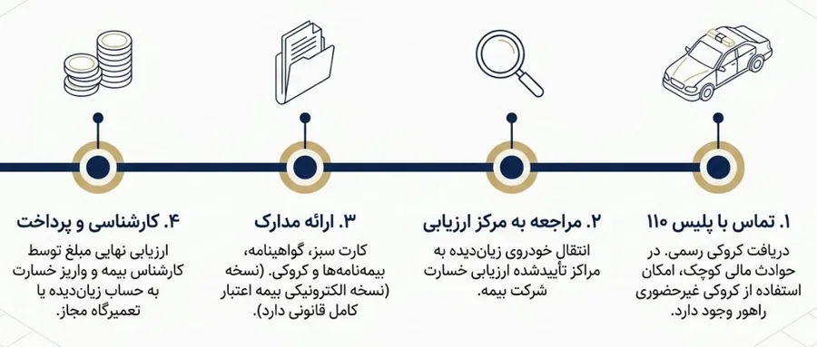 چهار مرحله دریافت خسارت بیمه شخص ثالث؛ تماس با پلیس 110، مراجعه به مرکز ارزیابی، ارائه مدارک و کارشناسی نهایی
