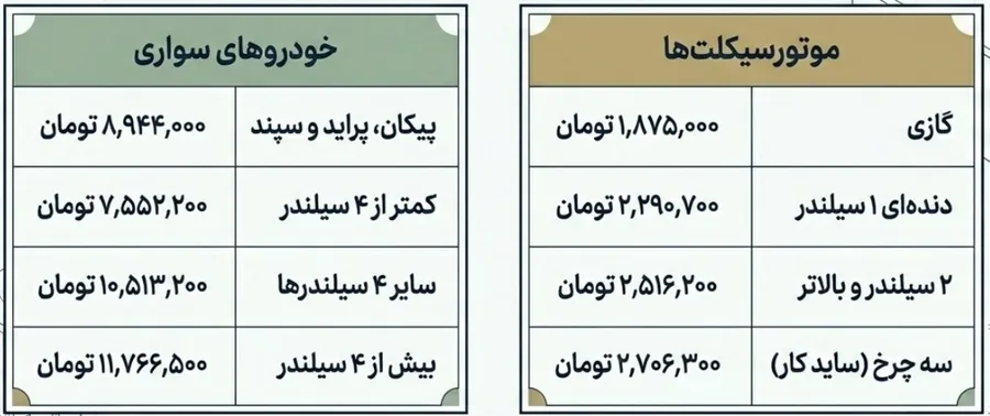 جدول نرخ پایه بیمه شخص ثالث 1405 برای انواع خودروهای سواری و موتورسیکلت‌ها بر اساس بخشنامه بیمه مرکزی