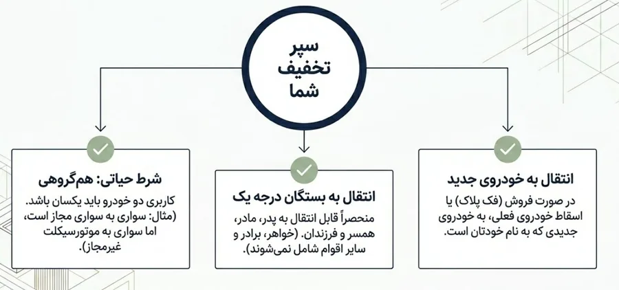 سه شرط مجاز انتقال تخفیف بیمه شخص ثالث؛ انتقال به خودروی جدید، انتقال به بستگان درجه یک و هم‌گروهی کاربری