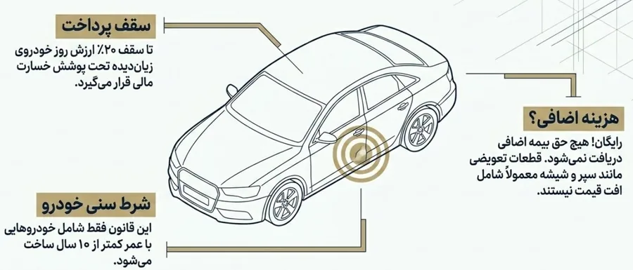 شرایط پرداخت خسارت افت قیمت خودرو در بیمه شخص ثالث؛ سقف 20٪ ارزش روز خودرو، شرط سنی زیر 10 سال و بدون هزینه اضافی