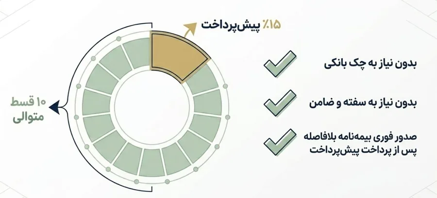 شرایط خرید بیمه شخص ثالث قسطی در آیتول؛ 15٪ پیش‌پرداخت، 10 قسط متوالی، بدون چک، سفته و ضامن