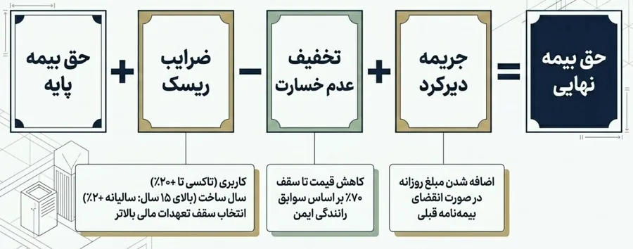 فرمول محاسبه حق بیمه نهایی شخص ثالث؛ حق بیمه پایه + ضرایب ریسک - تخفیف عدم خسارت + جریمه دیرکرد