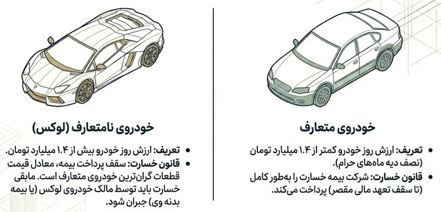 تفاوت قانون پرداخت خسارت بیمه شخص ثالث برای خودروی متعارف و خودروی نامتعارف لوکس
