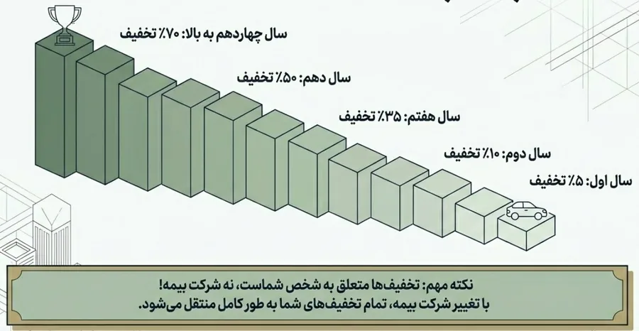 نمودار پلکانی تخفیف عدم خسارت بیمه شخص ثالث از سال اول (5٪) تا سال چهاردهم به بالا (70٪)