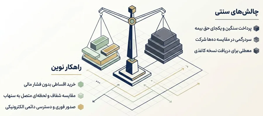 مقایسه خرید آنلاین بیمه شخص ثالث در آیتول با روش‌های سنتی نمایندگی‌های بیمه