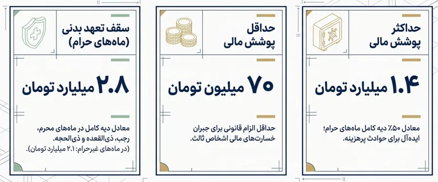 سقف تعهدات بیمه شخص ثالث 1405؛ تعهد بدنی 2.8 میلیارد، حداقل پوشش مالی 70 میلیون و حداکثر 1.4 میلیارد تومان