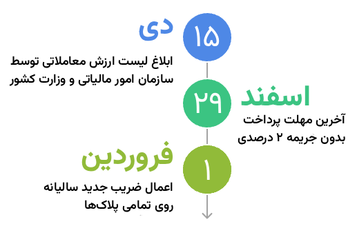 مراحل پرداخت عوارض شهرداری خودرو از سمیع با آیتول در سال 1405
